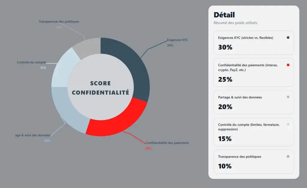Diagramme circulaire illustrant le score de confidentialité développé par Maple Casino, montrant la répartition des critères d’évaluation.